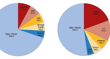 Ağustos ayında genel ticaret sistemine göre ihracat yüzde 13,1, ithalat yüzde 40,4 arttı