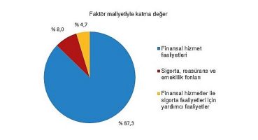 Mali aracı kuruluşlar sektöründe 2021 yılında 19 001 girişim faaliyette bulundu