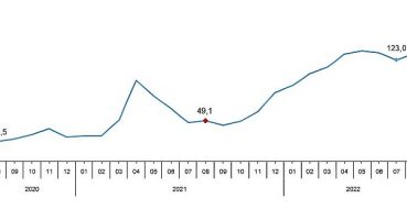 Toplam ciro yıllık yüzde 130,3 arttı