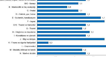Ücretli çalışan sayısı yıllık yüzde 7,5 arttı