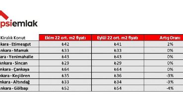 Hepsiemlak 5 Büyük İldeki Konut Piyasasının Güncel Verilerini Açıkladı