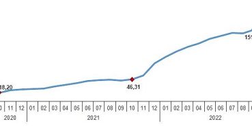 Yurt İçi Üretici Fiyat Endeksi (Yİ-ÜFE) yıllık yüzde 157,69, aylık yüzde 7,83 arttı