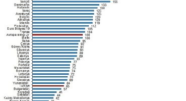 SGP'ye göre kişi başına gayrisafi yurt içi hasıla endeks değeri 63 oldu