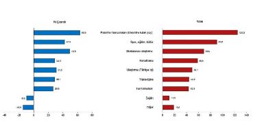 Turizm geliri geçen yılın aynı çeyreğine göre %22,2 arttı