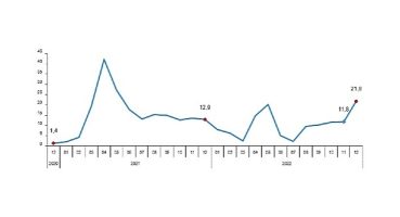 Perakende satış hacmi yıllık %21,8 arttı