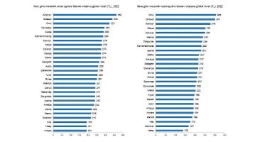 TÜİK: Mevsimlik tarım işçilerinin ortalama günlük ücretleri 2022 yılında %87,1 arttı