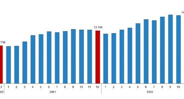 Ücretli çalışan sayısı yıllık %7,2 arttı