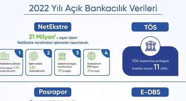 Açık Bankacılık Ürünü NetEkstre'de, 2022 yılında işlenerek raporlanan hesap hareketi sayısı 21 milyonu aştı