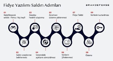 Fidye yazılımı saldırıları iş dünyasını tehdit ediyor