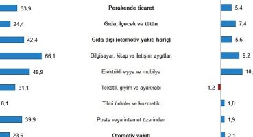 TÜİK: Perakende Satış Endekslerini Açıkladı
