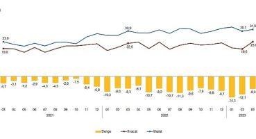 TÜİK: Mart ayında genel ticaret sistemine göre ihracat %4,4, ithalat %3,4 arttı