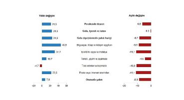 TÜİK: Perakende Satış Endeksleri, Şubat 2023
