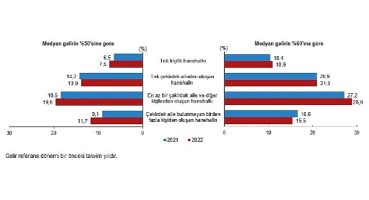 TÜİK: Göreli yoksulluk oranı %14,4 oldu