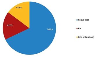 TÜİK: Sürdürülebilir yeni kent-kır tanımı oluşturuldu