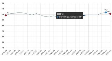 Ekonomik güven endeksi 101,1 oldu