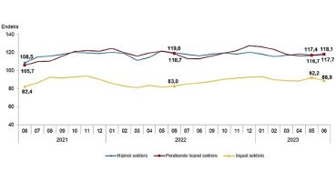Güven endeksi hizmet ve perakende ticaret sektörlerinde yükselirken inşaat sektöründe düştü