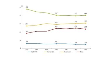 Obez bireylerin oranı %20,2 oldu