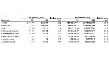 Devlet destekli tarım sigortalarında toplam sigorta bedeli %138,1 arttı