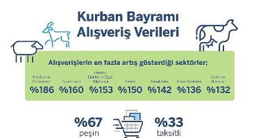 Garanti BBVA Ödeme Sistemleri Kurban Bayramı Alışveriş İstatistikleri
