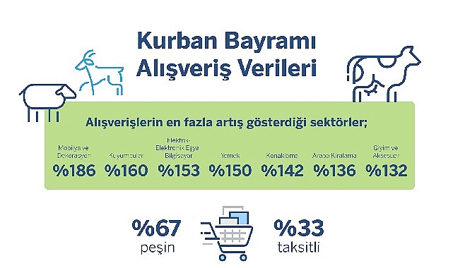 garanti-bbva-odeme-sistemleri-kurban-bayrami-alisveris-istatistikleri.jpg