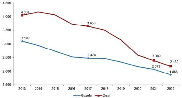 Gazete ve dergi sayısı yüzde 9,2 azaldı