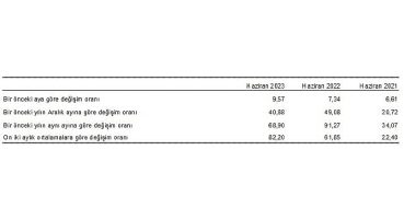 Hizmet Üretici Fiyat Endeksi (H-ÜFE) yıllık yüzde 68,90, aylık yüzde 9,57 arttı