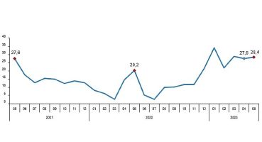 Perakende satış hacmi yıllık yüzde 28,4 arttı