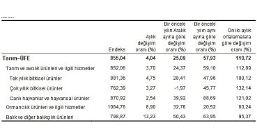 Tarım ürünleri üretici fiyat endeksi (Tarım-ÜFE) yıllık yüzde 57,93, aylık yüzde 4,04 arttı