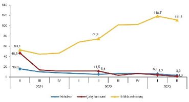 İstihdam endeksi yıllık yüzde 3,3 arttı