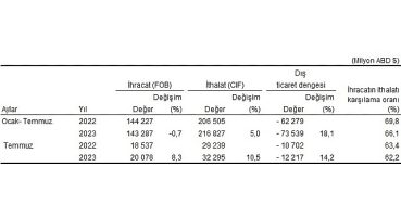 Temmuz ayında genel ticaret sistemine göre ihracat yüzde 8,3, ithalat yüzde 10,5 arttı