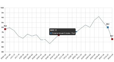 Tüketici güven endeksi 68,0 oldu