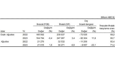 Ağustos ayında genel ticaret sistemine göre ihracat yüzde 1,6 arttı, ithalat yüzde 6,9 azaldı