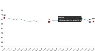 Ekonomik güven endeksi 95,4 oldu