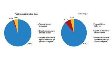 Mali aracı kuruluşlar sektöründe 2022 yılında 19 139 girişim faaliyette bulundu