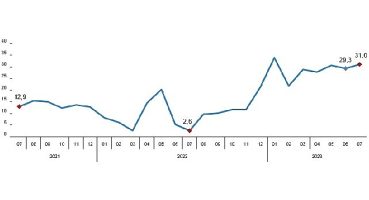 Perakende satış hacmi yıllık yüzde 31,0 arttı
