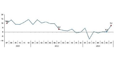 Sanayi üretimi yıllık yüzde 7,4 arttı