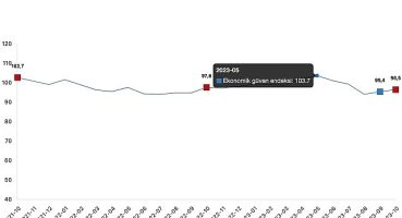 Ekonomik güven endeksi 96,5 oldu