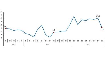 Perakende satış hacmi yıllık yüzde 17,2 arttı