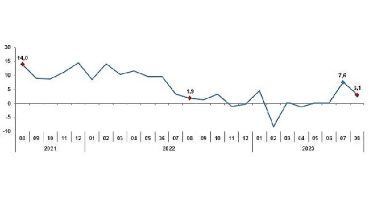Sanayi üretimi yıllık yüzde 3,1 arttı