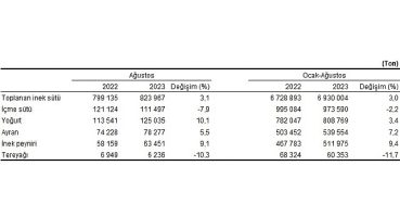 Ticari süt işletmelerince 823 bin 967 ton inek sütü toplandı