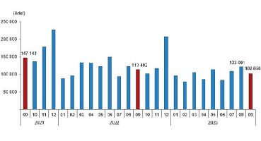 Türkiye genelinde Eylül ayında 102 bin 656 konut satıldı