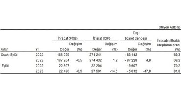 Eylül ayında genel ticaret sistemine göre ihracat yüzde 0,5, ithalat yüzde 14,6 azaldı