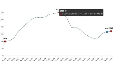İnşaat maliyet endeksi yıllık yüzde 67,93 arttı, aylık yüzde 2,46 arttı