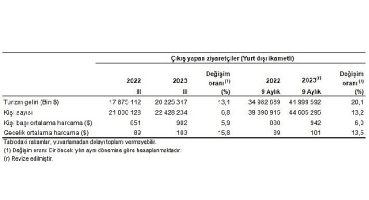 Turizm geliri geçen yılın aynı çeyreğine göre yüzde 13,1 arttı