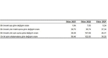 Yurt İçi Üretici Fiyat Endeksi (Yİ-ÜFE) yıllık yüzde 39,39, aylık yüzde 1,94 arttı