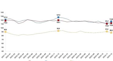 Güven endeksi hizmet sektöründe yüzde 1,2 arttı, perakende ticaret sektöründe yüzde 4,5 arttı, inşaat sektöründe yüzde 3,3 azaldı