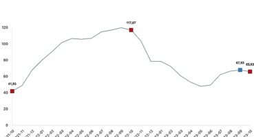 İnşaat maliyet endeksi yıllık yüzde 65,93 arttı, aylık yüzde 2,20 arttı