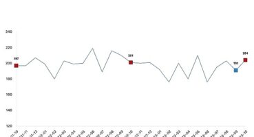 Tavuk eti üretimi 204 bin 65 ton, tavuk yumurtası üretimi 1,83 milyar adet olarak gerçekleşti