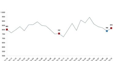 Ticari süt işletmelerince 819 bin 386 ton inek sütü toplandı
