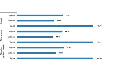 İnşaat maliyet endeksi yıllık yüzde 66,49 arttı, aylık yüzde 1,52 arttı